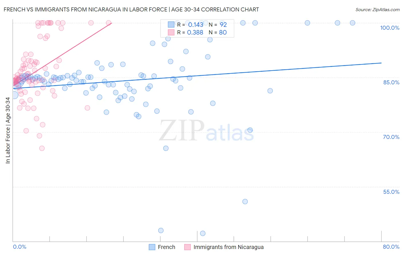 French vs Immigrants from Nicaragua In Labor Force | Age 30-34