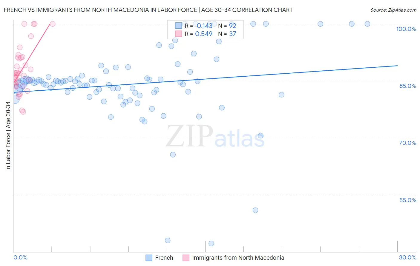 French vs Immigrants from North Macedonia In Labor Force | Age 30-34
