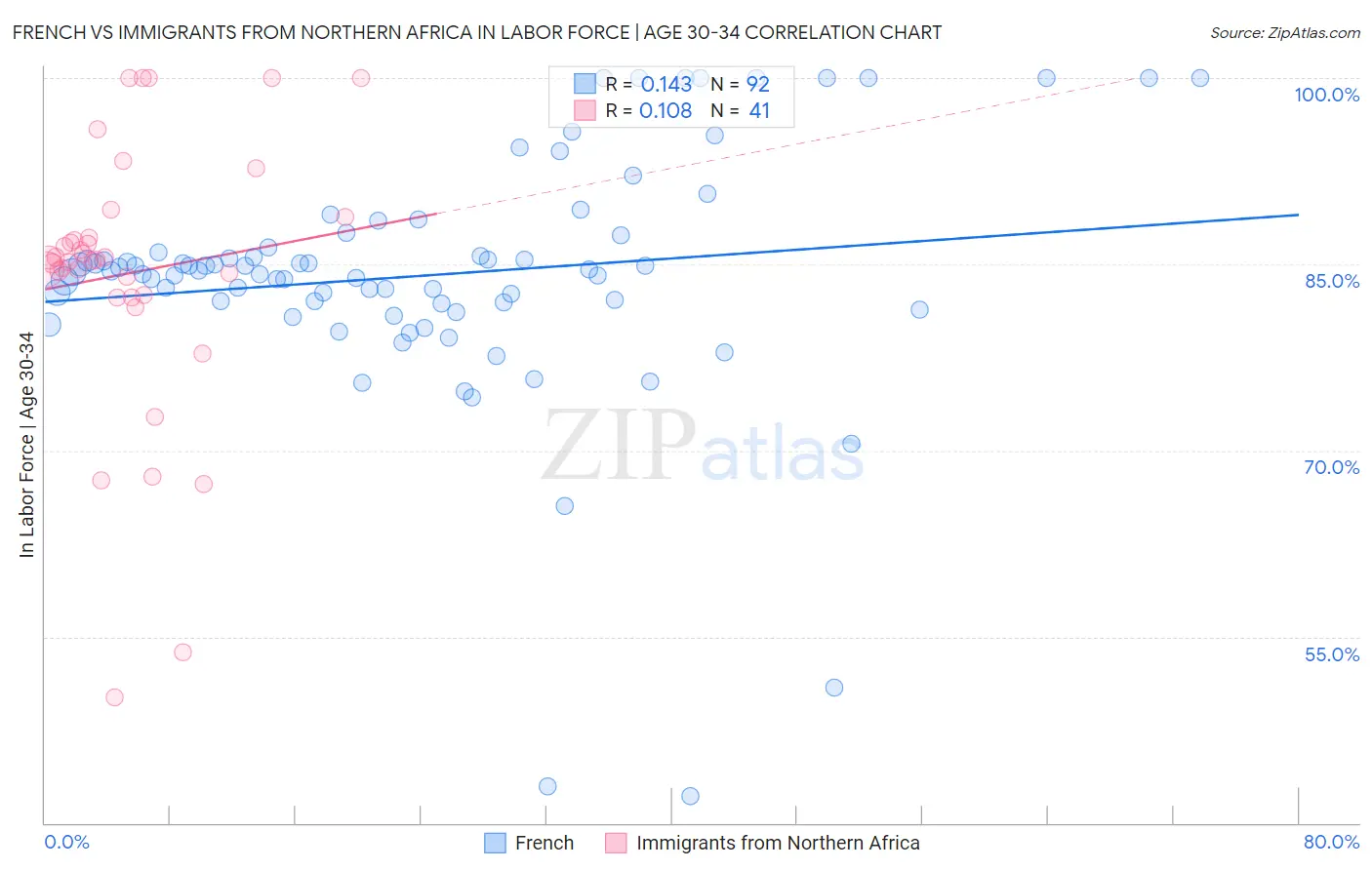 French vs Immigrants from Northern Africa In Labor Force | Age 30-34