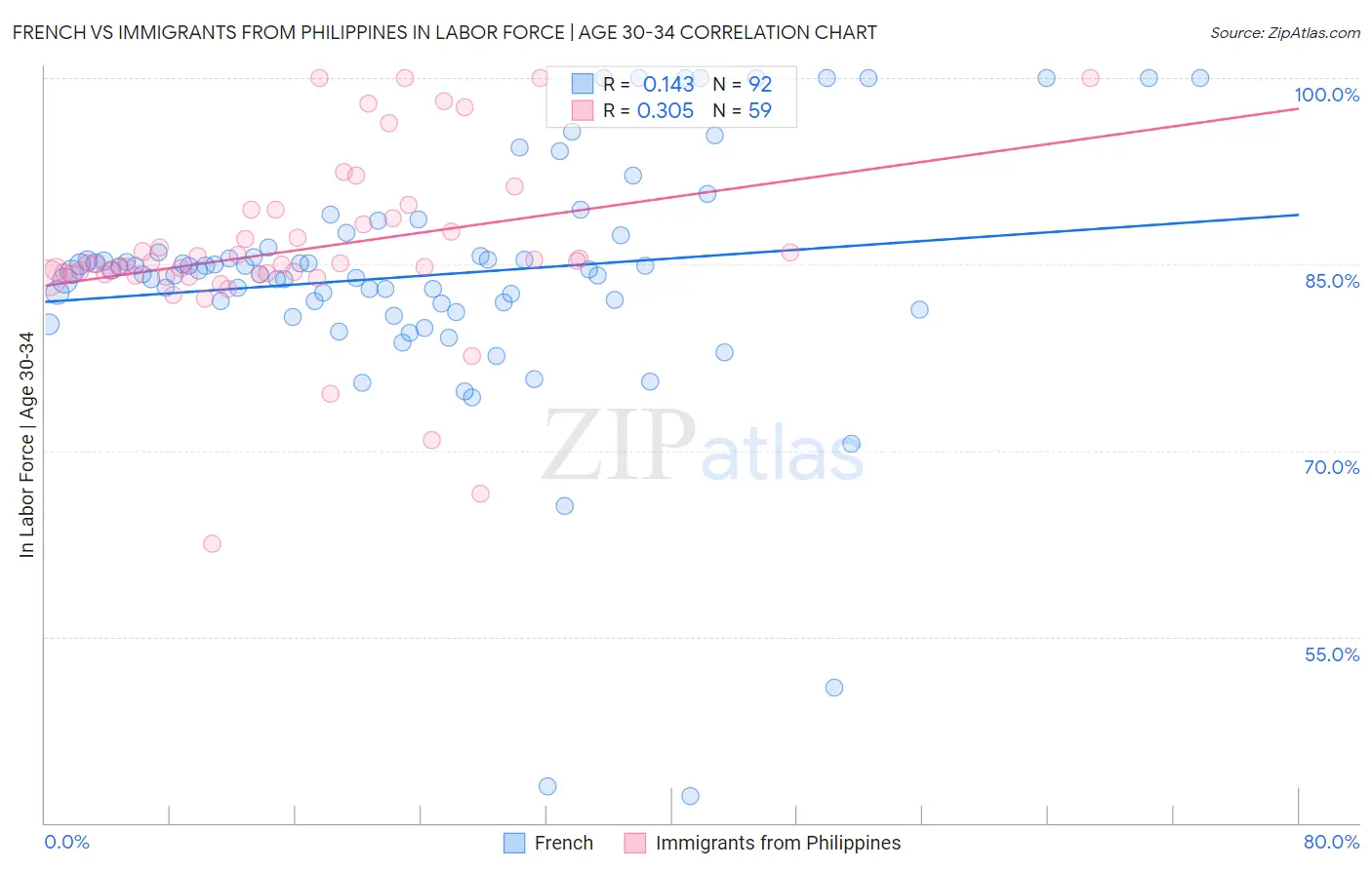 French vs Immigrants from Philippines In Labor Force | Age 30-34