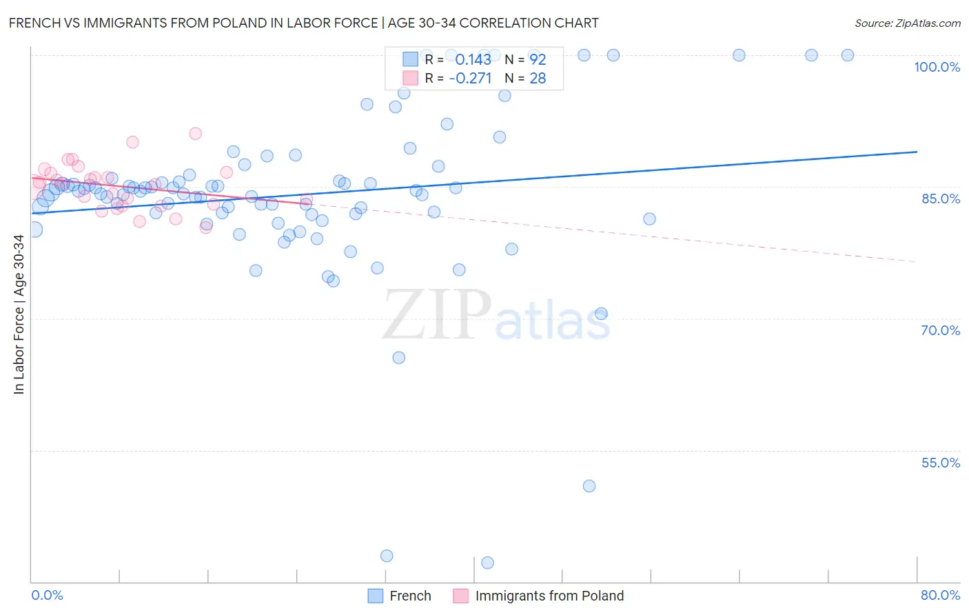 French vs Immigrants from Poland In Labor Force | Age 30-34