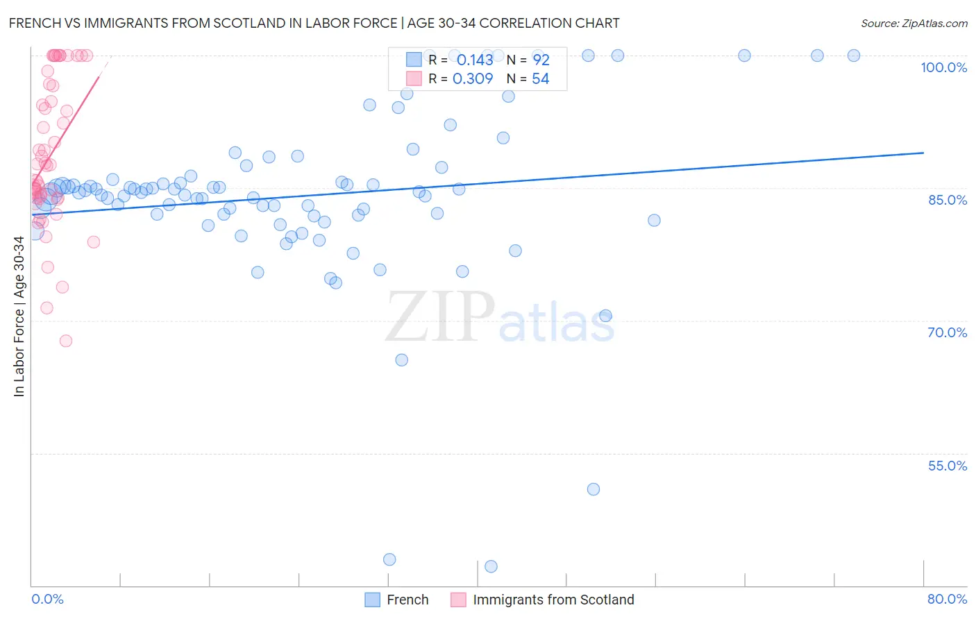 French vs Immigrants from Scotland In Labor Force | Age 30-34