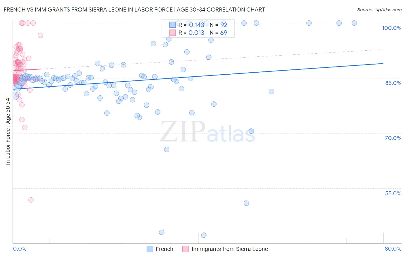 French vs Immigrants from Sierra Leone In Labor Force | Age 30-34