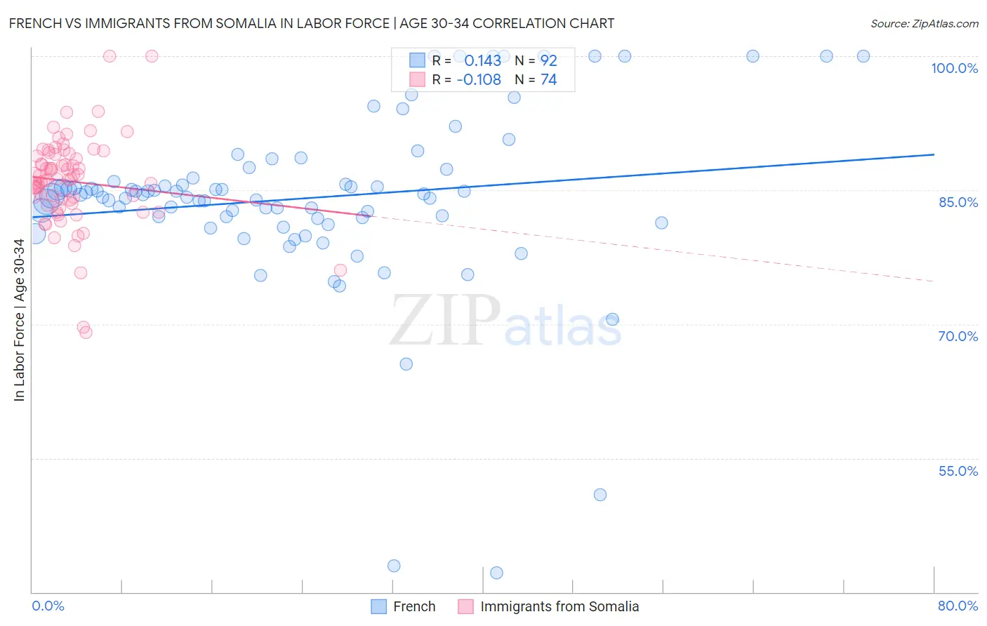 French vs Immigrants from Somalia In Labor Force | Age 30-34