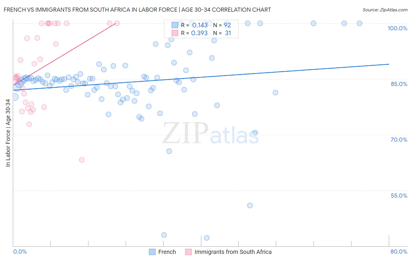 French vs Immigrants from South Africa In Labor Force | Age 30-34