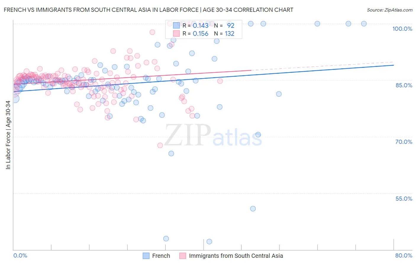 French vs Immigrants from South Central Asia In Labor Force | Age 30-34
