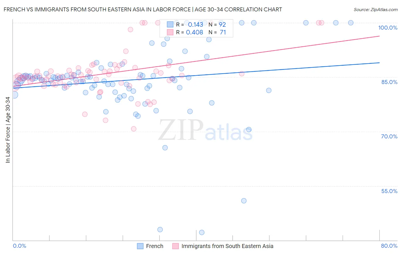 French vs Immigrants from South Eastern Asia In Labor Force | Age 30-34