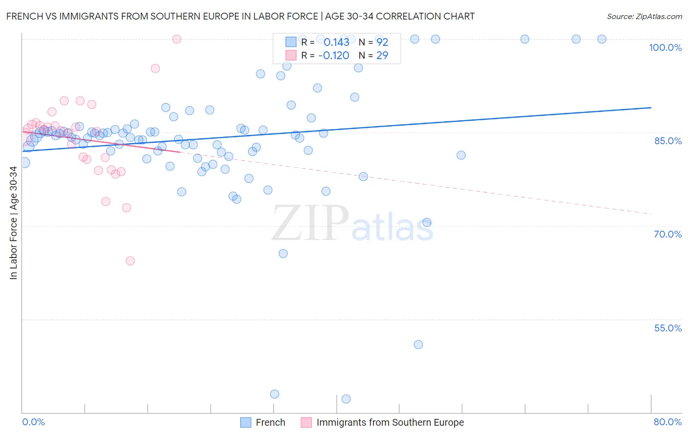 French vs Immigrants from Southern Europe In Labor Force | Age 30-34