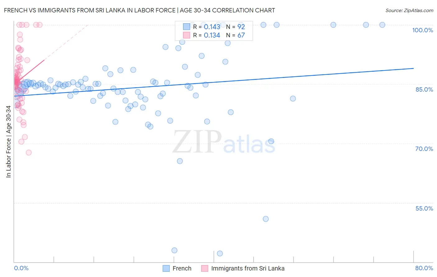 French vs Immigrants from Sri Lanka In Labor Force | Age 30-34