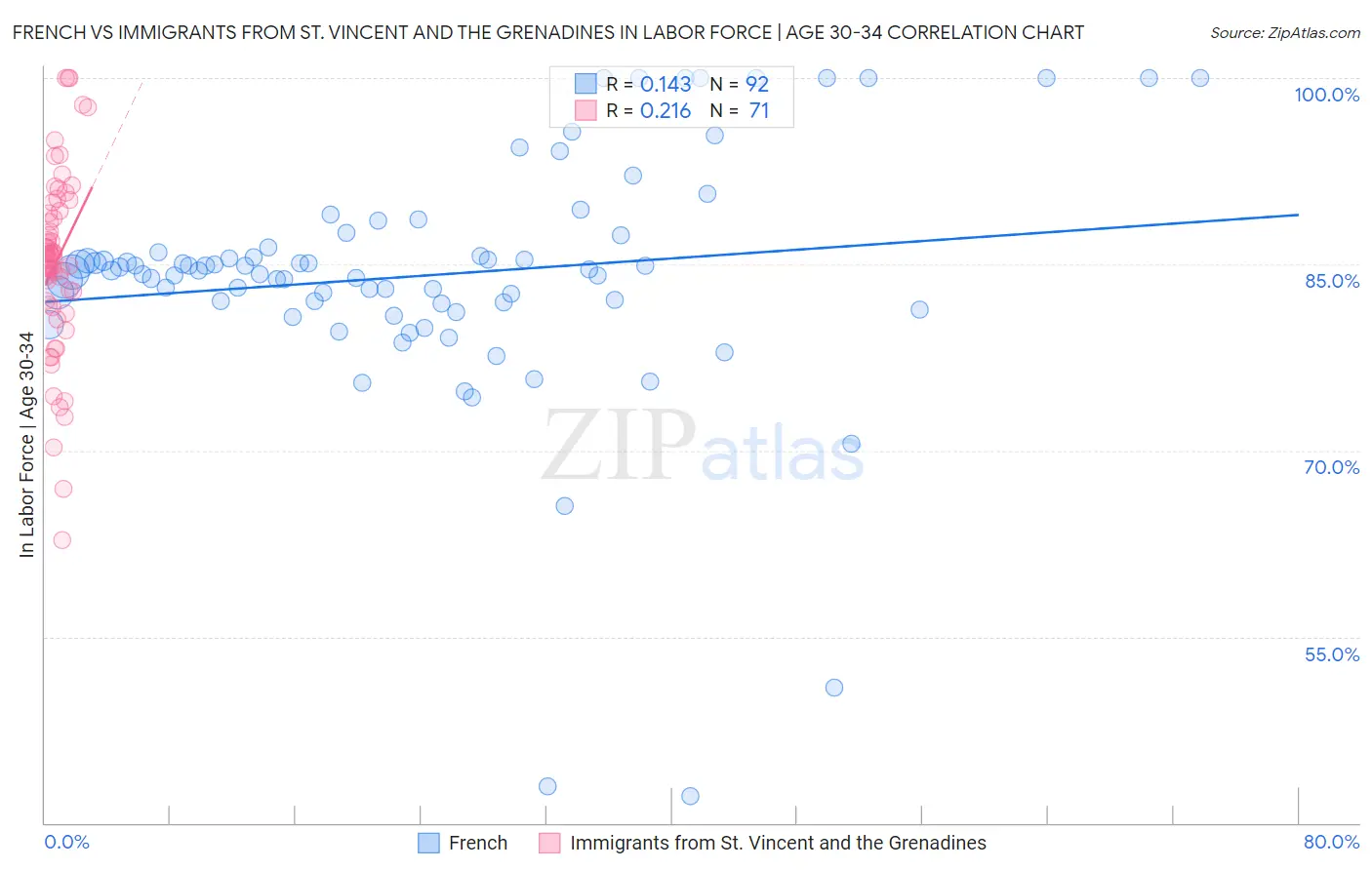 French vs Immigrants from St. Vincent and the Grenadines In Labor Force | Age 30-34