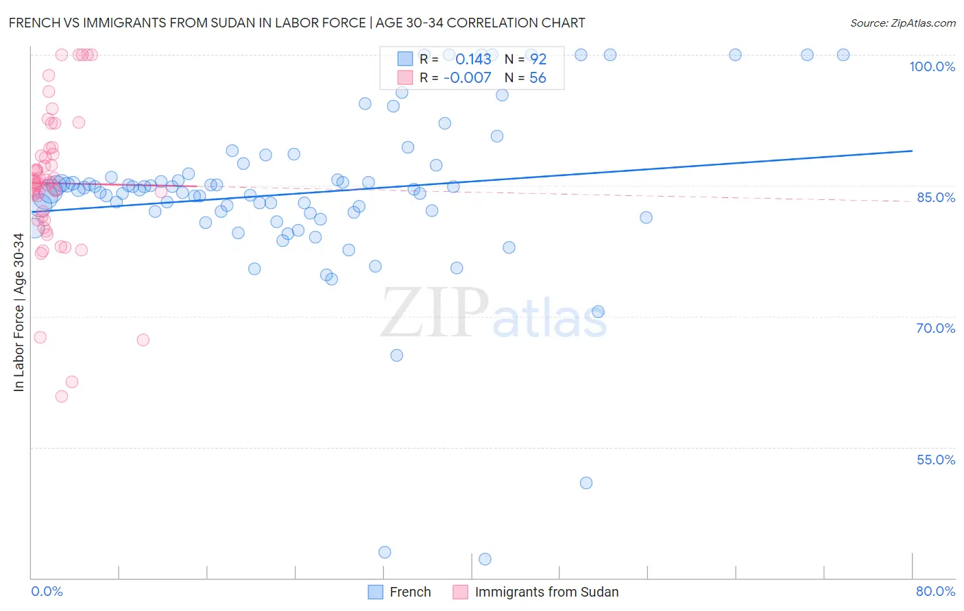 French vs Immigrants from Sudan In Labor Force | Age 30-34