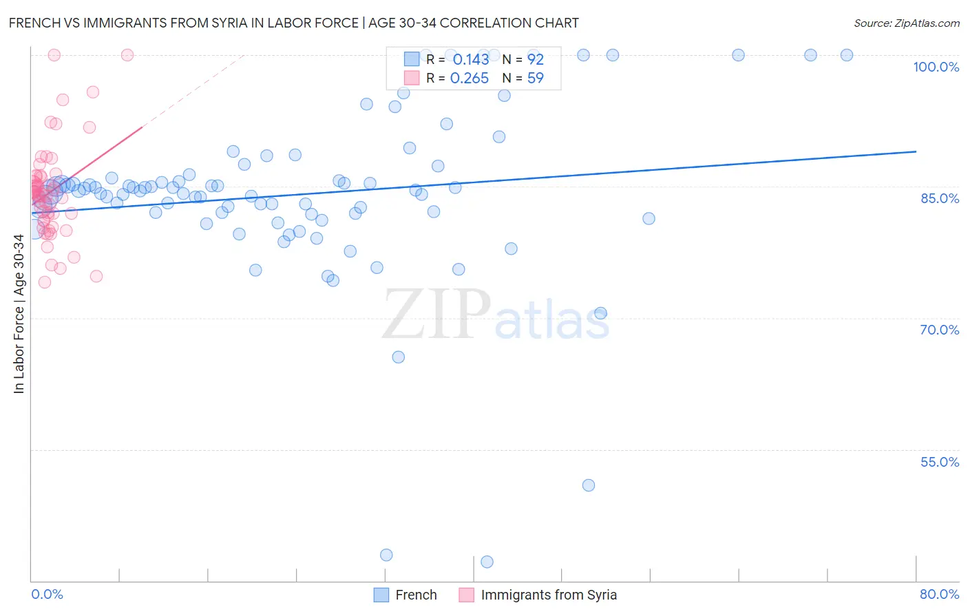 French vs Immigrants from Syria In Labor Force | Age 30-34