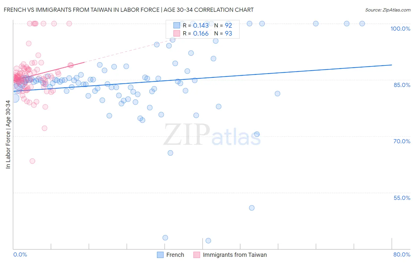 French vs Immigrants from Taiwan In Labor Force | Age 30-34