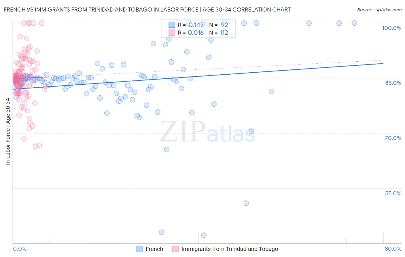 French vs Immigrants from Trinidad and Tobago In Labor Force | Age 30-34