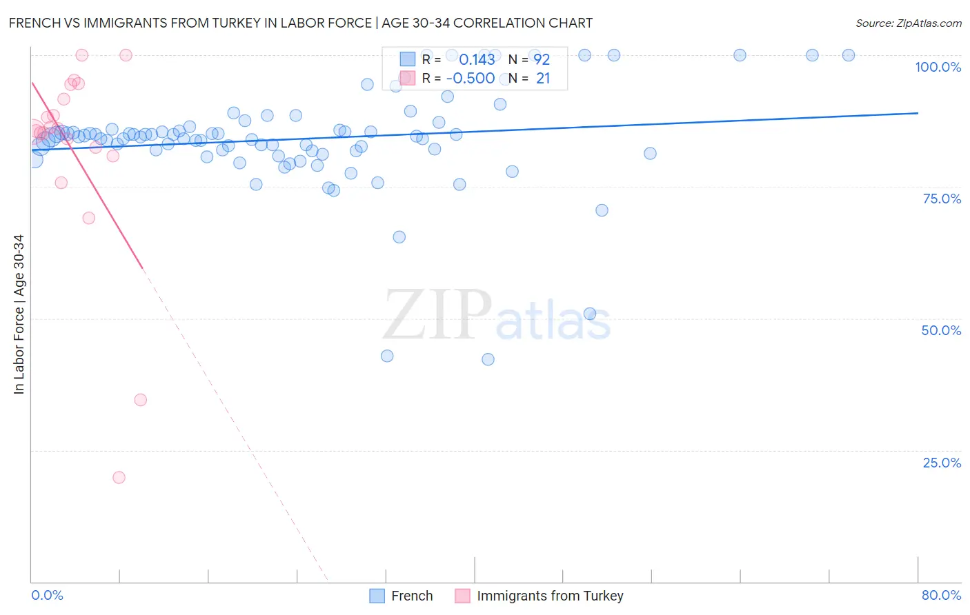 French vs Immigrants from Turkey In Labor Force | Age 30-34