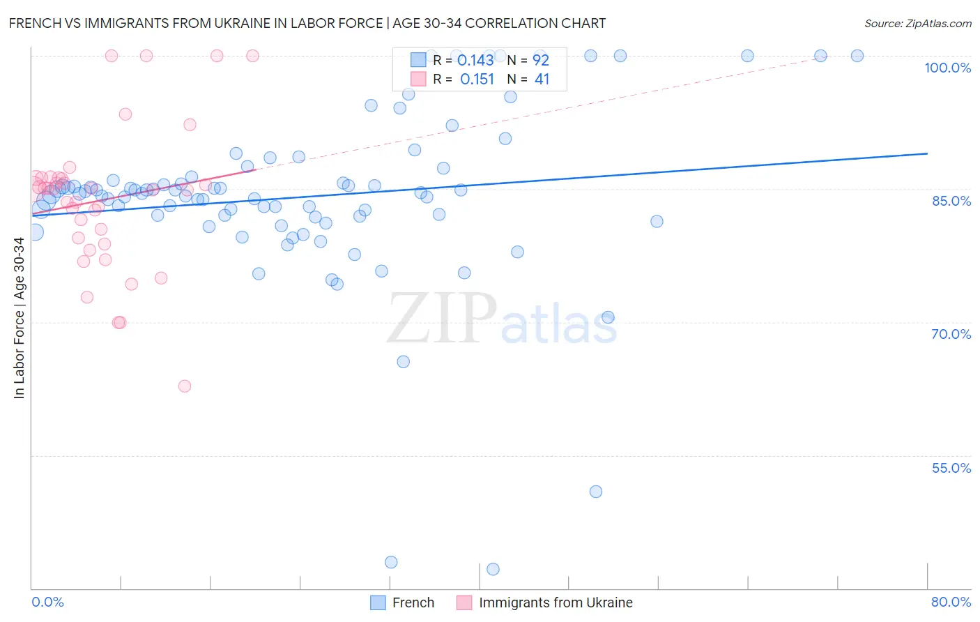 French vs Immigrants from Ukraine In Labor Force | Age 30-34