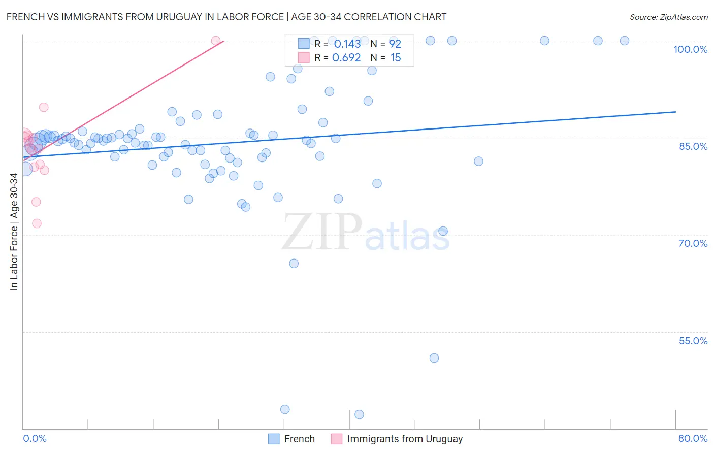 French vs Immigrants from Uruguay In Labor Force | Age 30-34