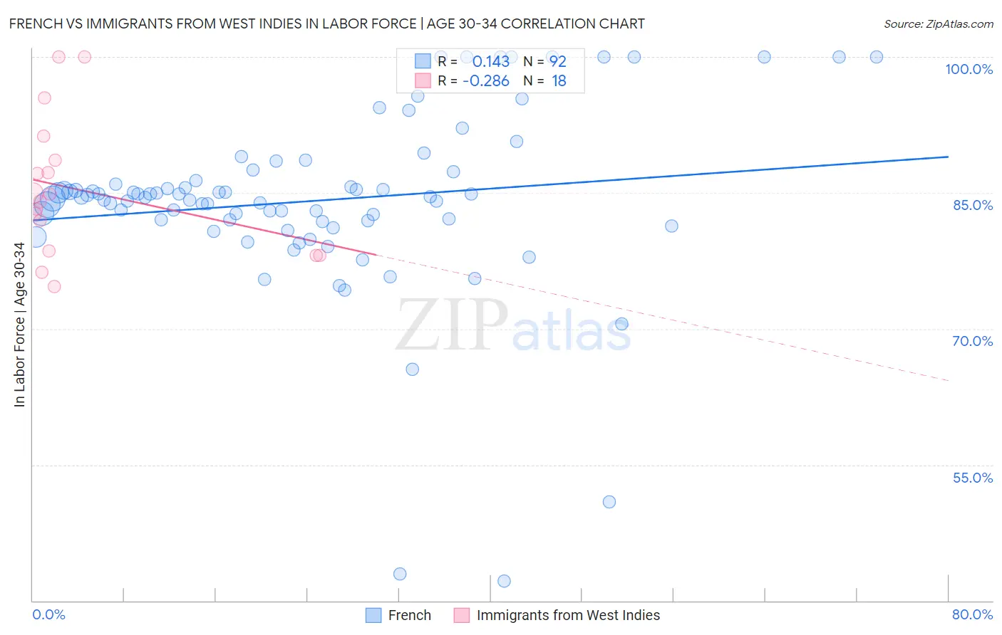 French vs Immigrants from West Indies In Labor Force | Age 30-34