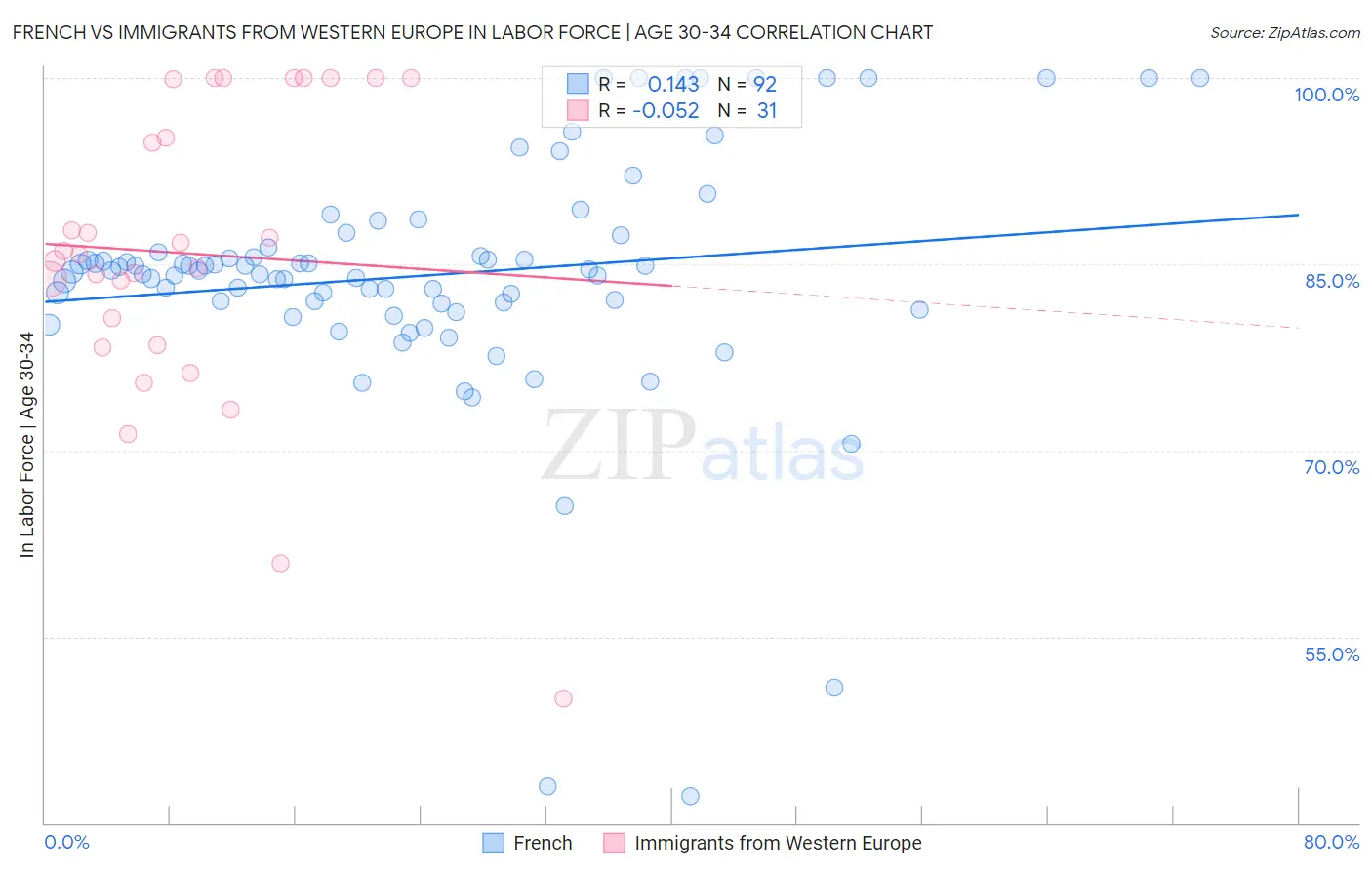 French vs Immigrants from Western Europe In Labor Force | Age 30-34