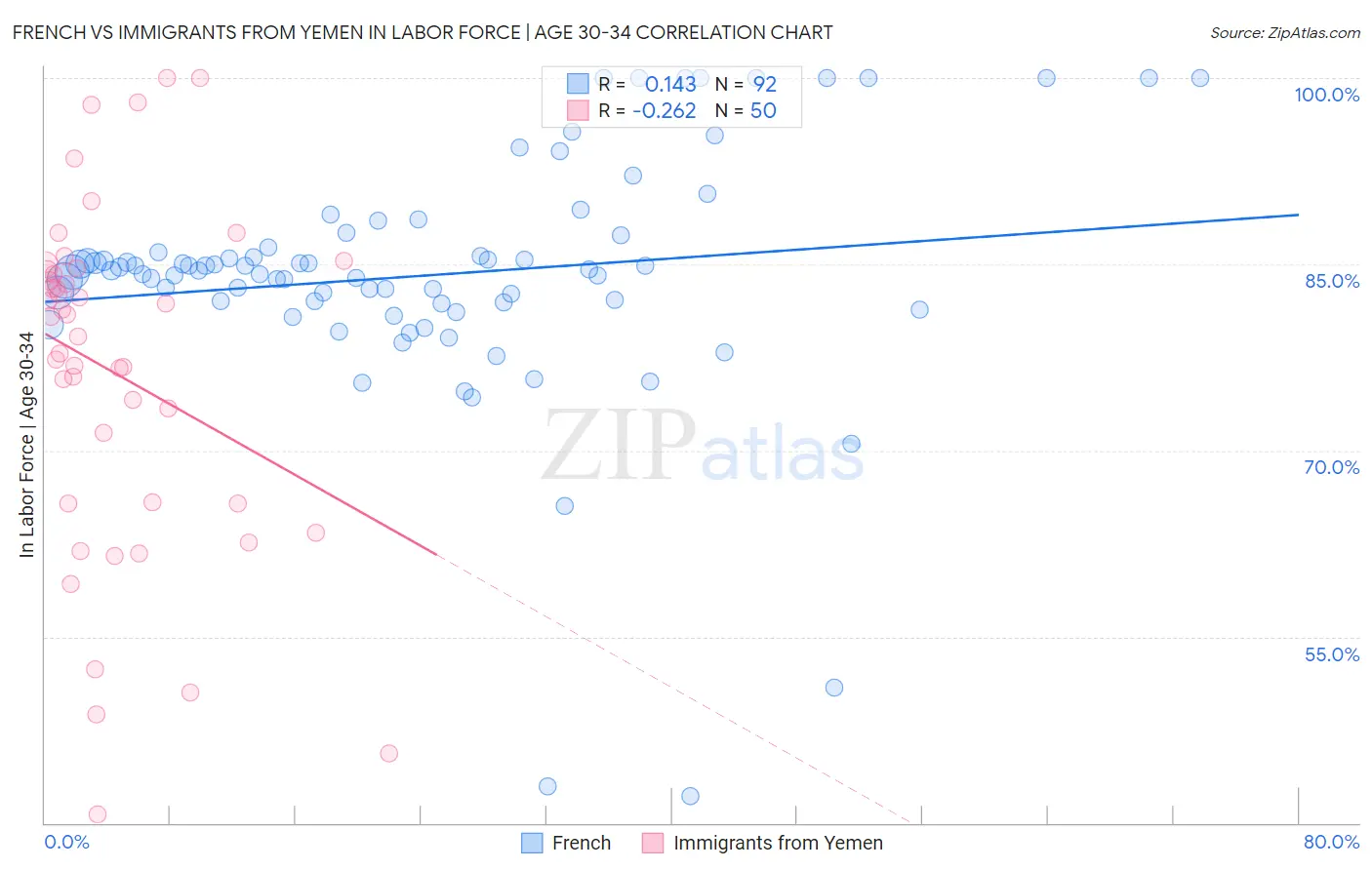 French vs Immigrants from Yemen In Labor Force | Age 30-34