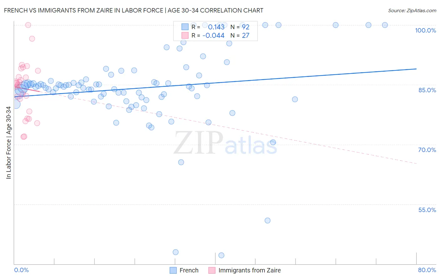 French vs Immigrants from Zaire In Labor Force | Age 30-34