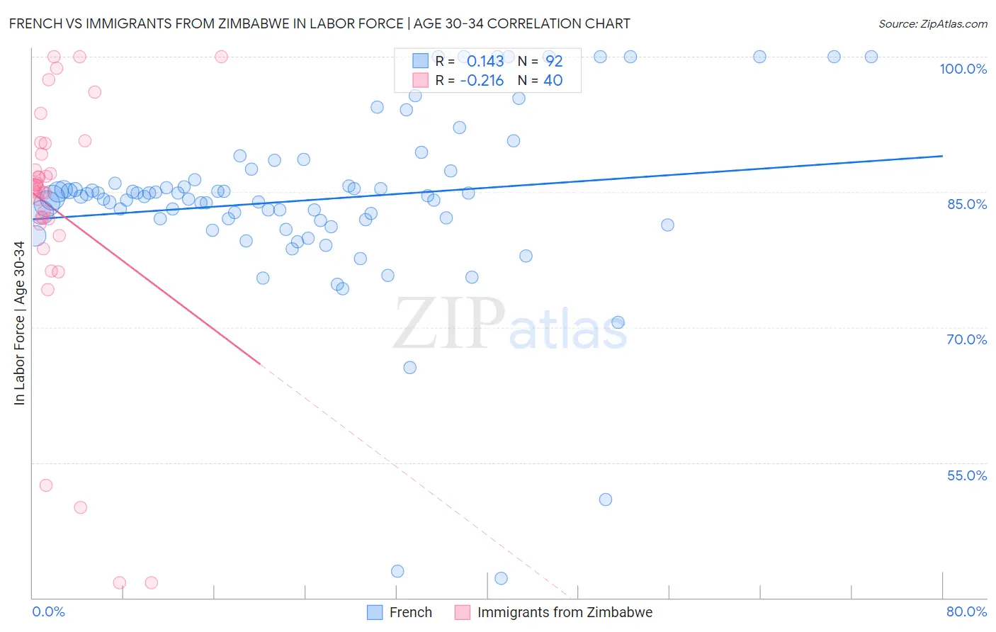 French vs Immigrants from Zimbabwe In Labor Force | Age 30-34