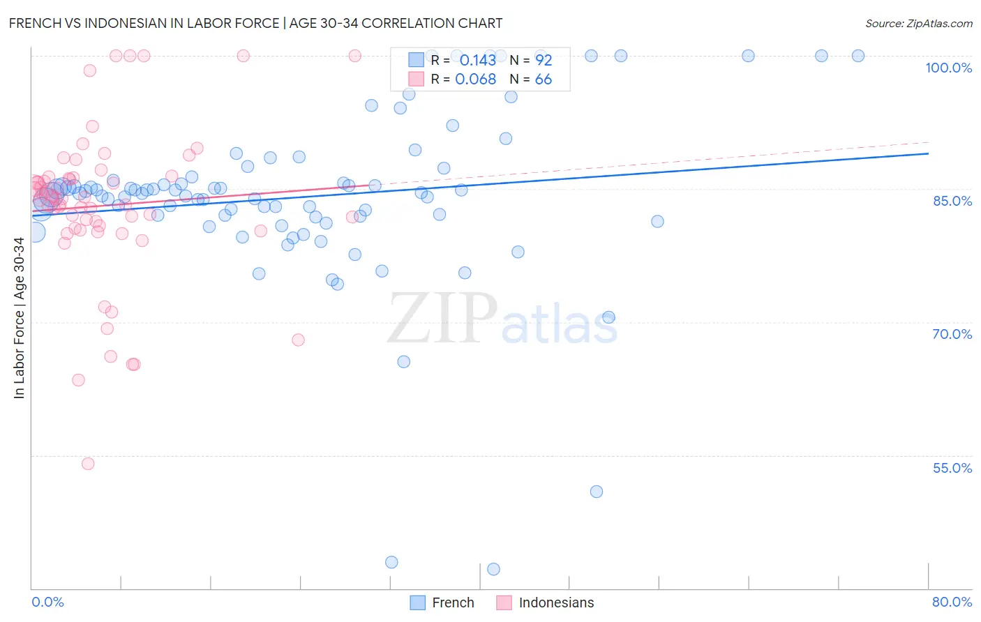 French vs Indonesian In Labor Force | Age 30-34