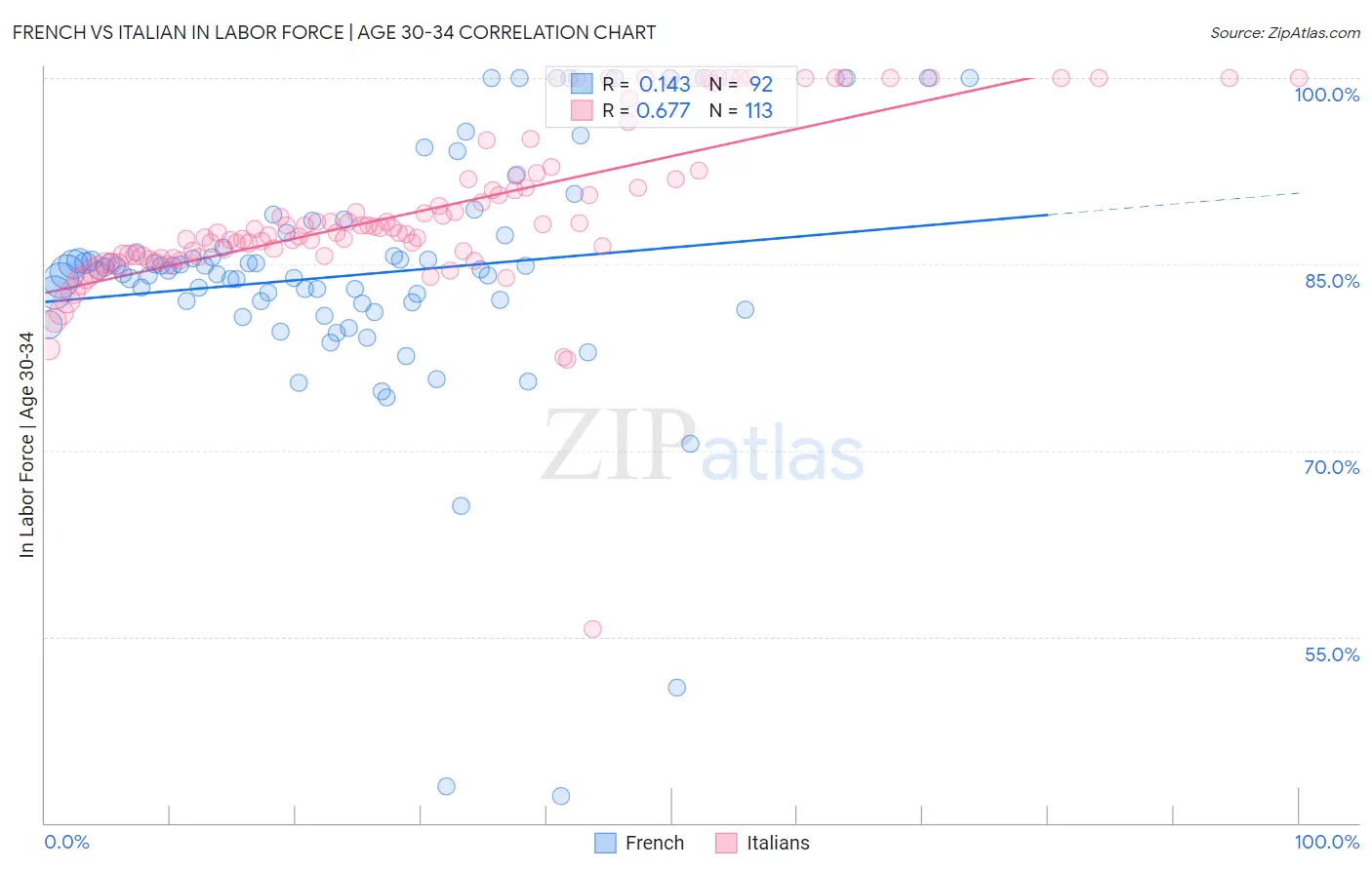 French vs Italian In Labor Force | Age 30-34