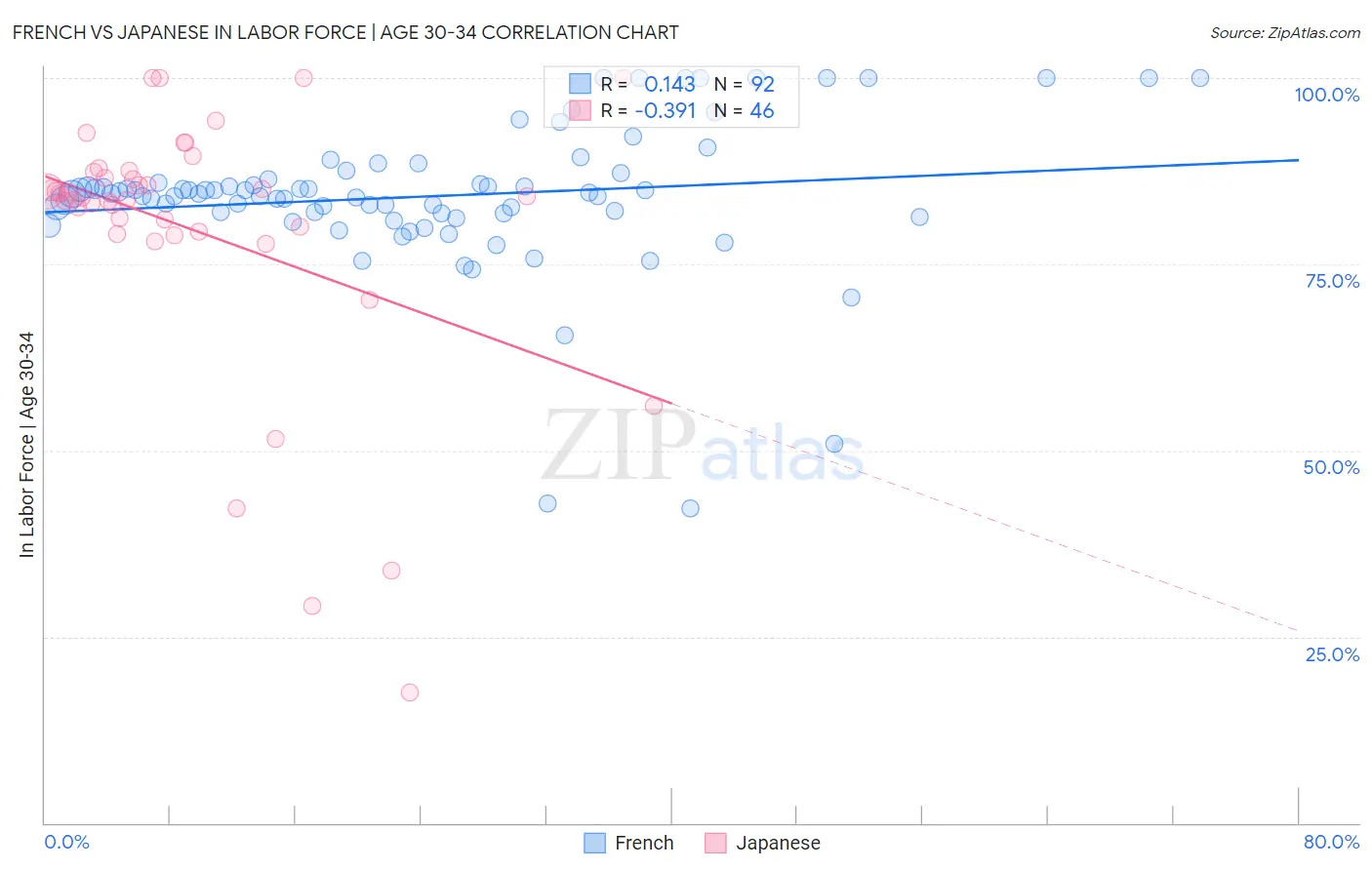 French vs Japanese In Labor Force | Age 30-34