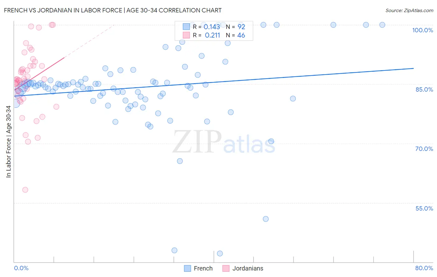 French vs Jordanian In Labor Force | Age 30-34