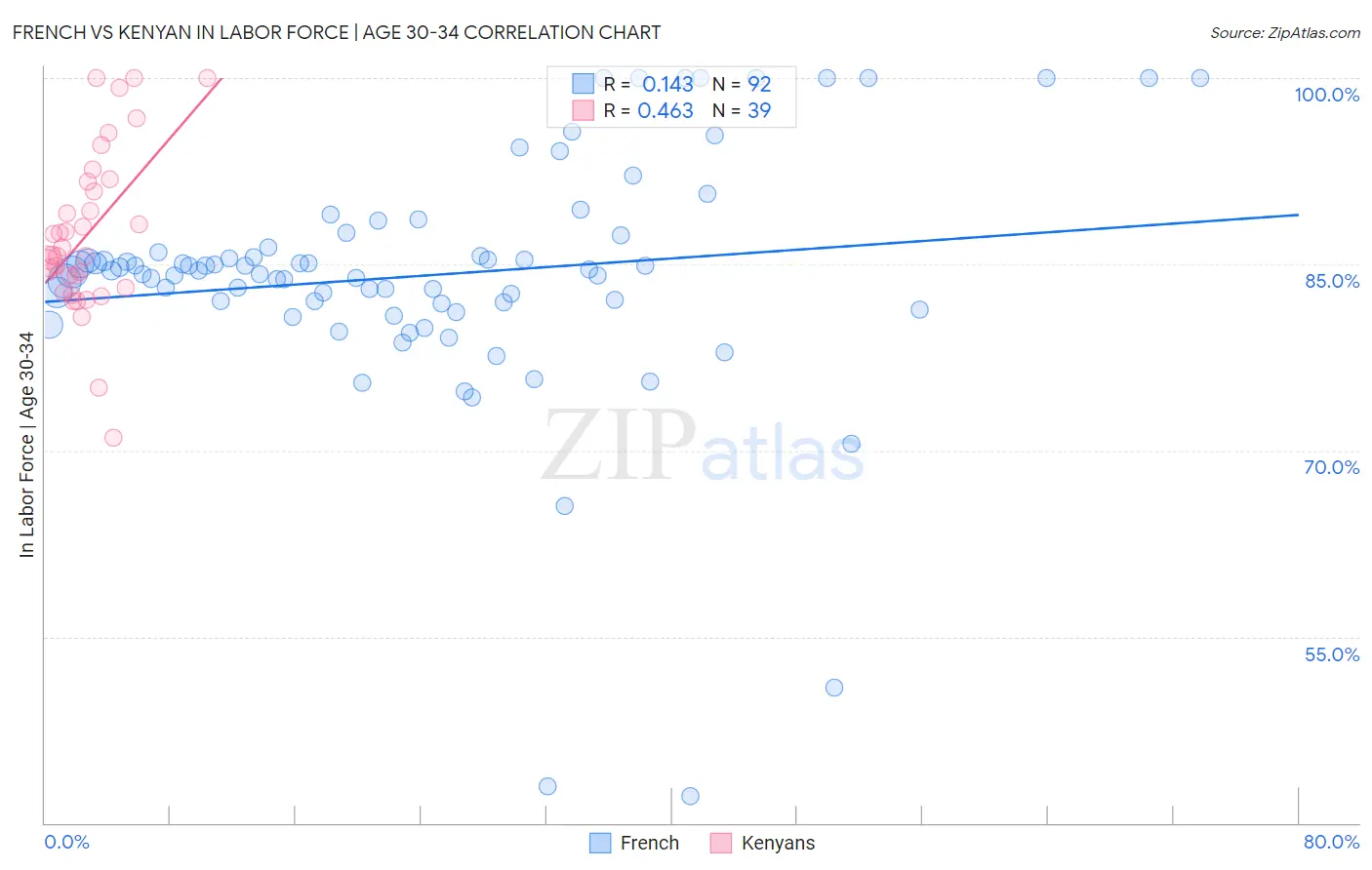 French vs Kenyan In Labor Force | Age 30-34