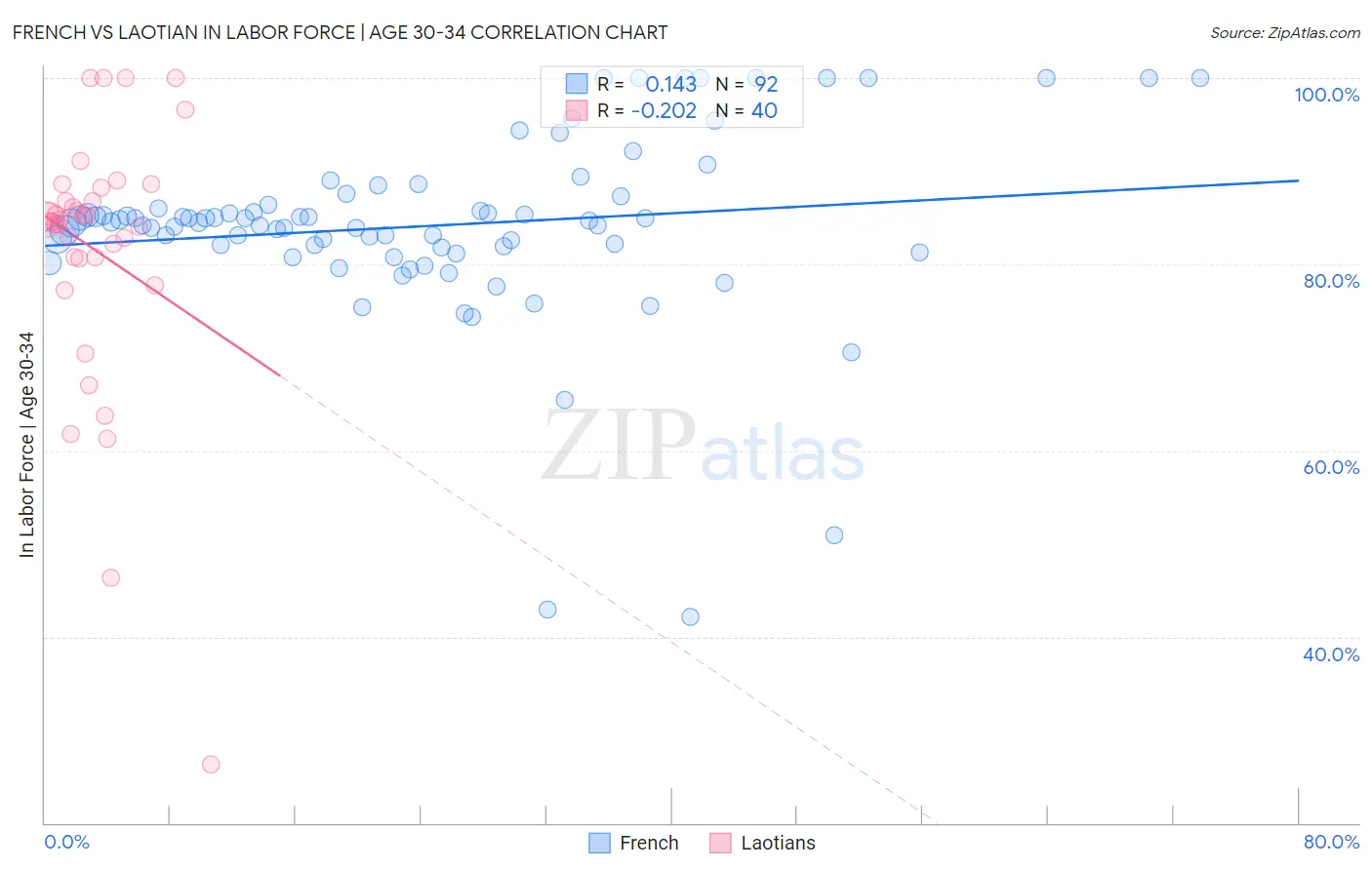 French vs Laotian In Labor Force | Age 30-34
