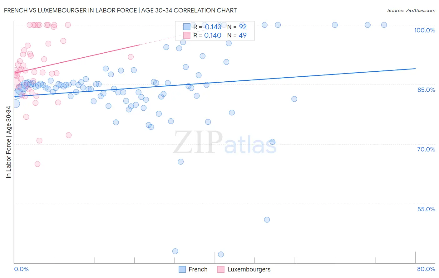 French vs Luxembourger In Labor Force | Age 30-34