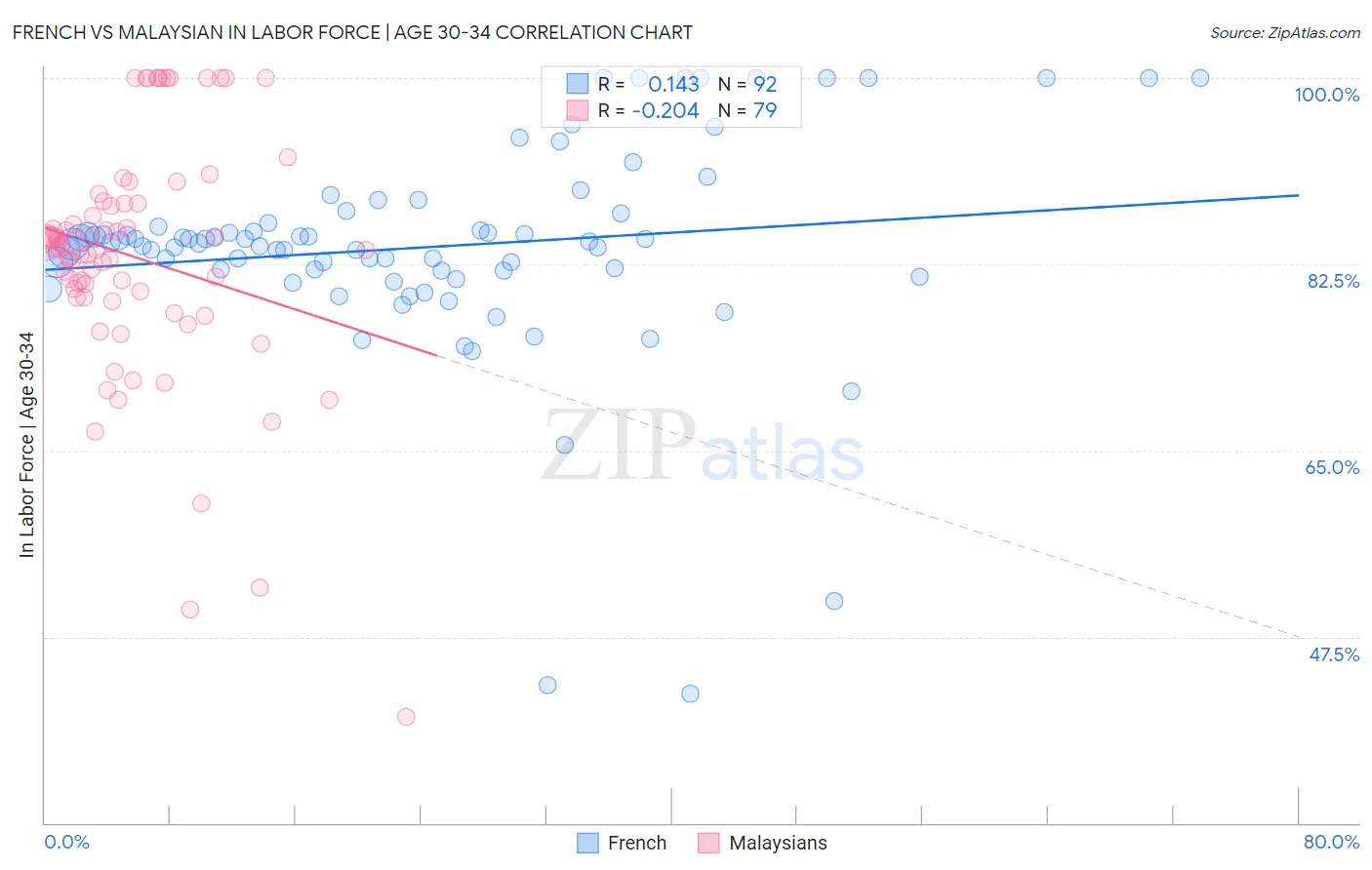 French vs Malaysian In Labor Force | Age 30-34