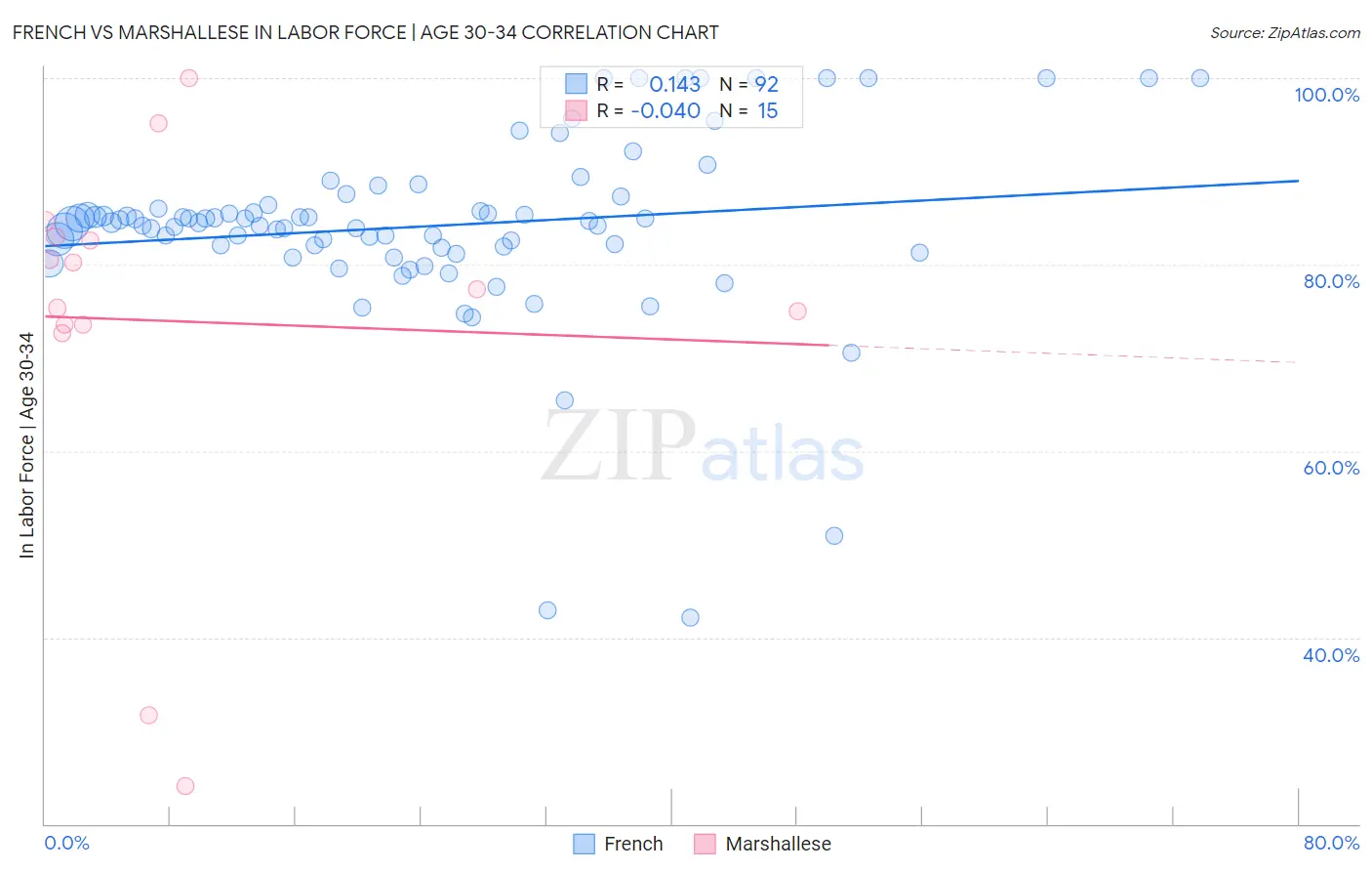 French vs Marshallese In Labor Force | Age 30-34