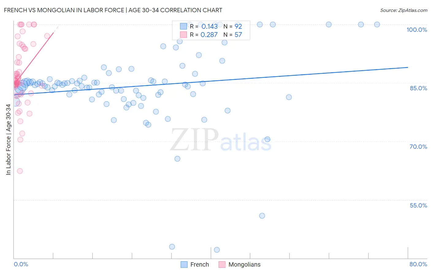French vs Mongolian In Labor Force | Age 30-34