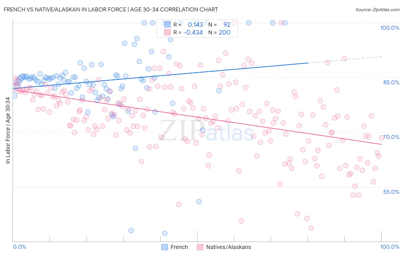 French vs Native/Alaskan In Labor Force | Age 30-34
