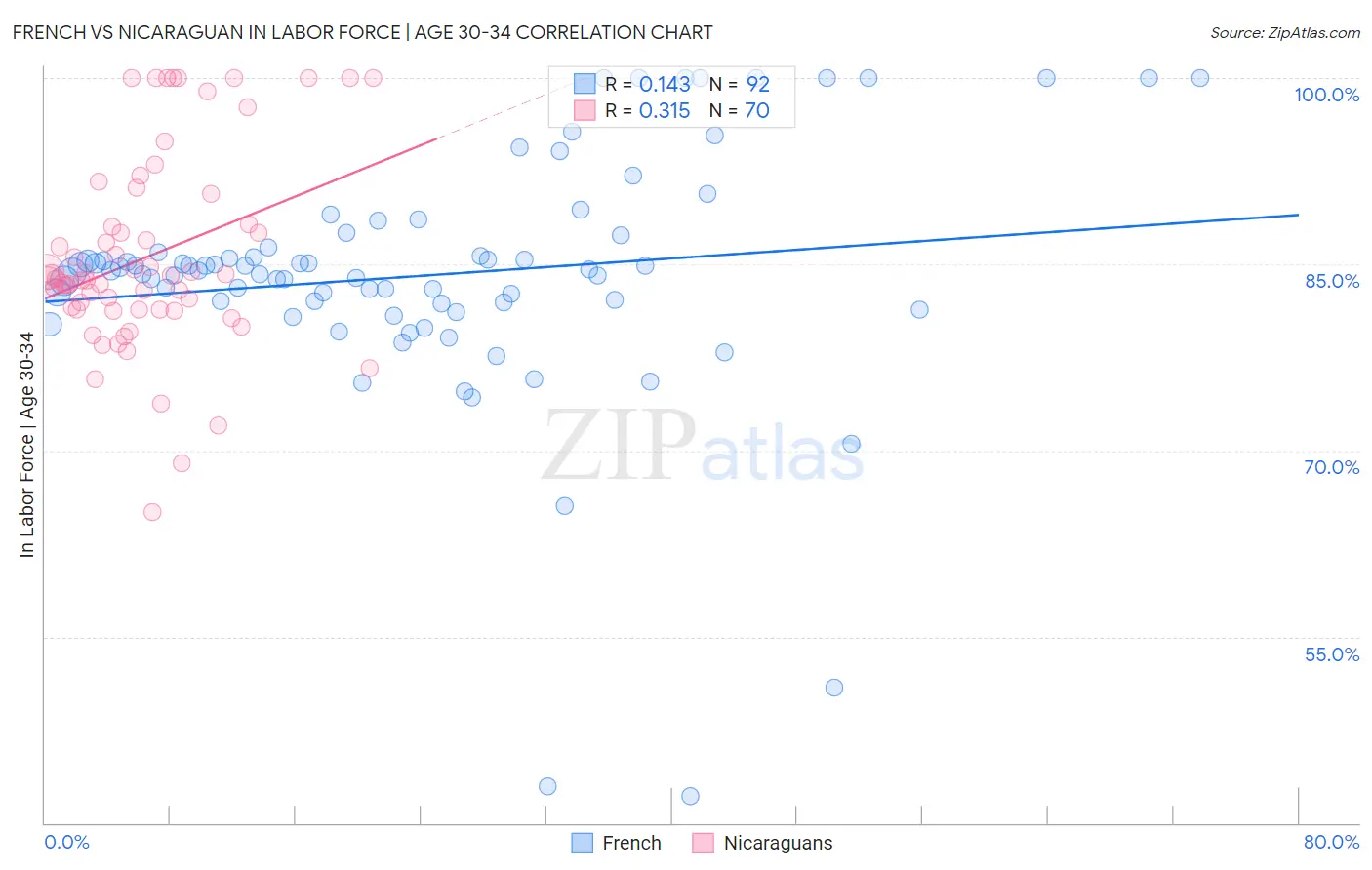 French vs Nicaraguan In Labor Force | Age 30-34