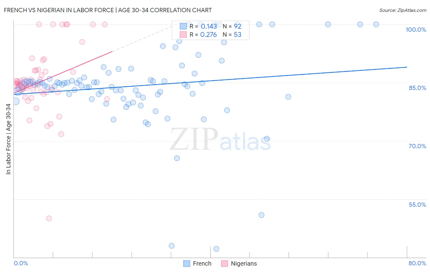 French vs Nigerian In Labor Force | Age 30-34