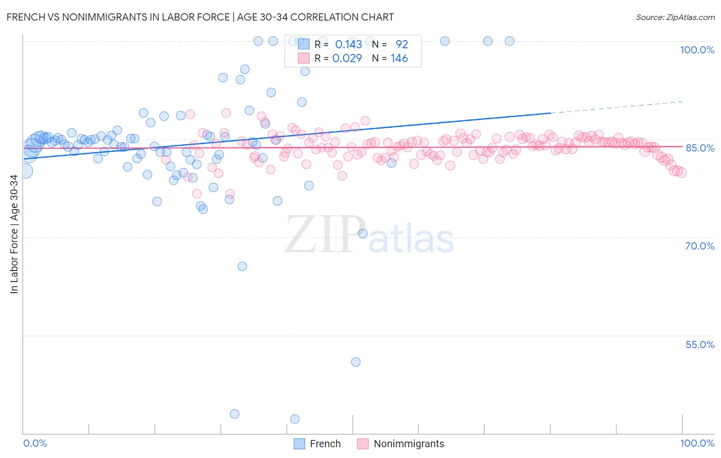 French vs Nonimmigrants In Labor Force | Age 30-34