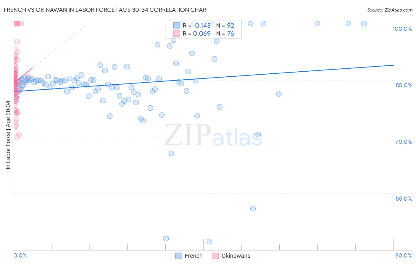 French vs Okinawan In Labor Force | Age 30-34