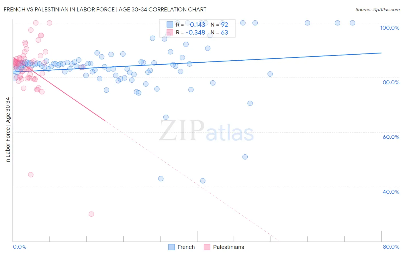 French vs Palestinian In Labor Force | Age 30-34