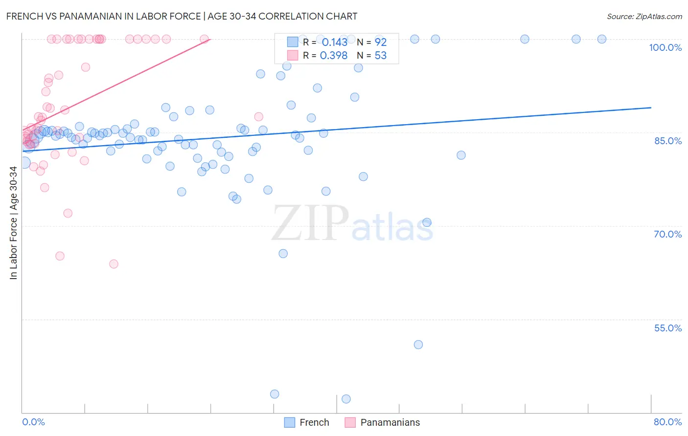 French vs Panamanian In Labor Force | Age 30-34