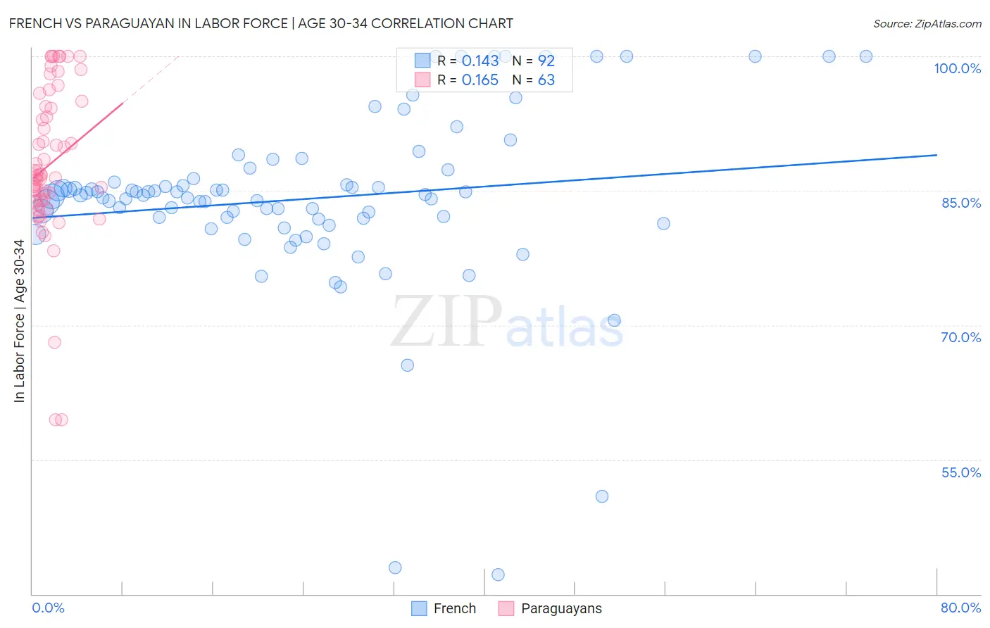 French vs Paraguayan In Labor Force | Age 30-34