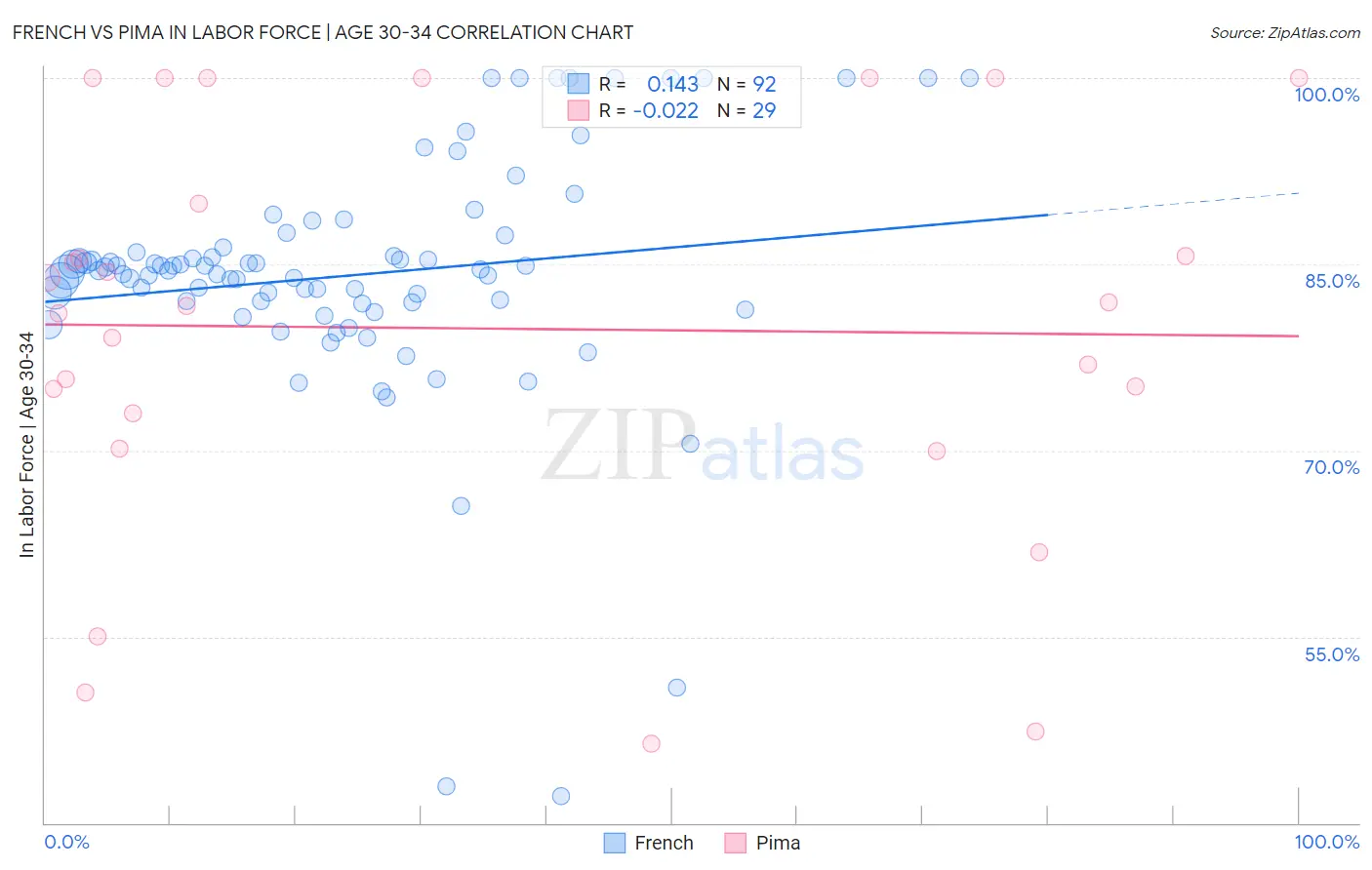French vs Pima In Labor Force | Age 30-34