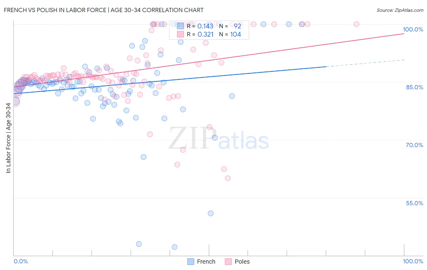 French vs Polish In Labor Force | Age 30-34