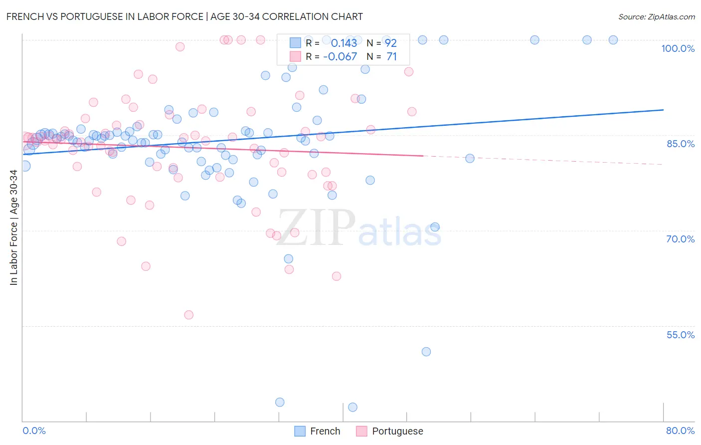 French vs Portuguese In Labor Force | Age 30-34