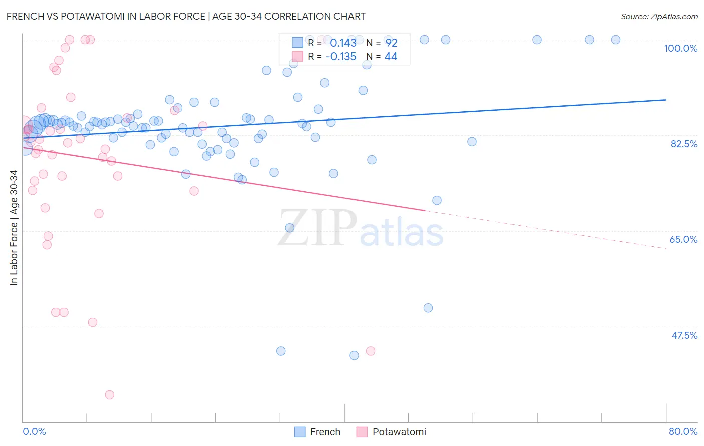 French vs Potawatomi In Labor Force | Age 30-34