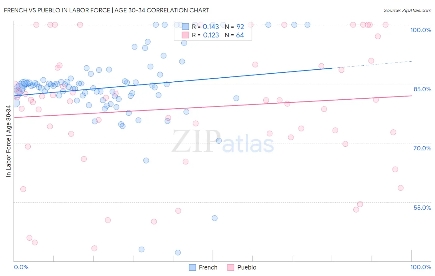 French vs Pueblo In Labor Force | Age 30-34