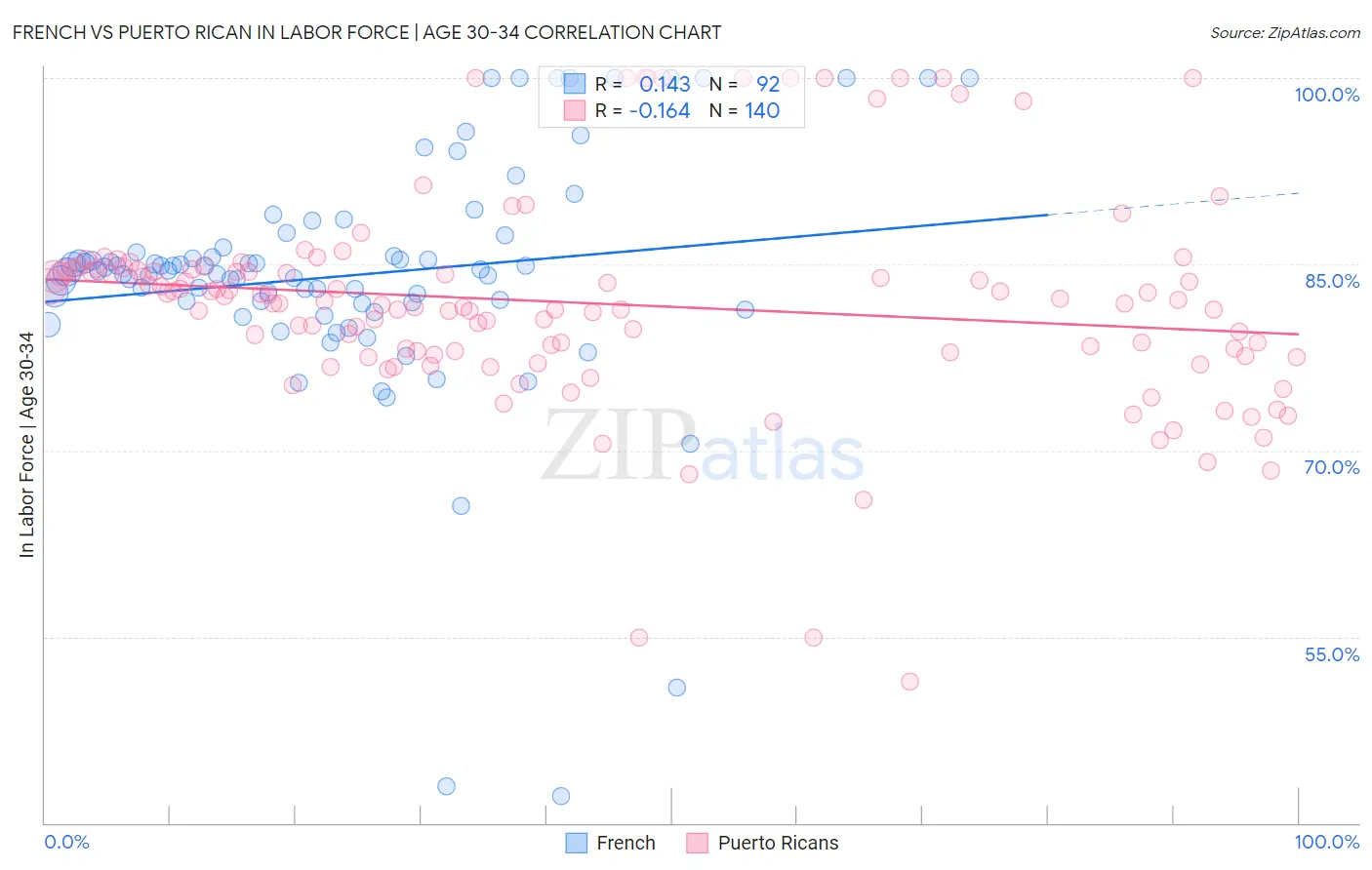 French vs Puerto Rican In Labor Force | Age 30-34